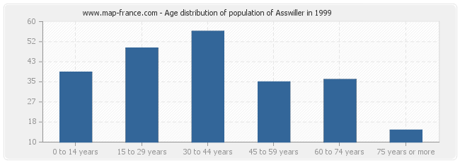 Age distribution of population of Asswiller in 1999