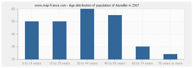 Age distribution of population of Asswiller in 2007