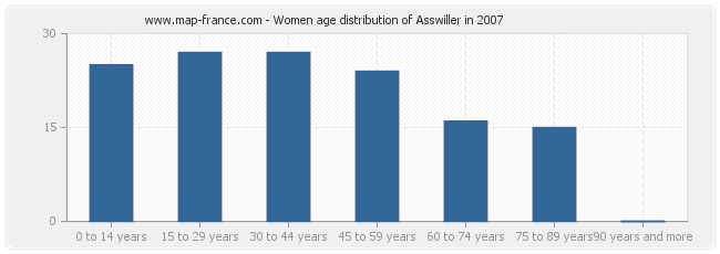 Women age distribution of Asswiller in 2007