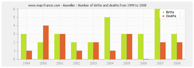Asswiller : Number of births and deaths from 1999 to 2008