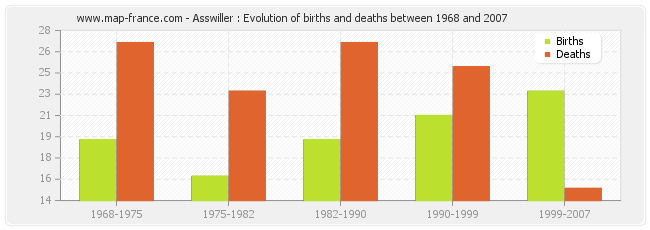 Asswiller : Evolution of births and deaths between 1968 and 2007