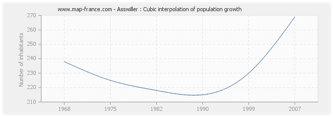 Asswiller : Cubic interpolation of population growth