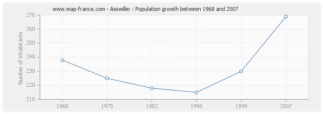 Population Asswiller