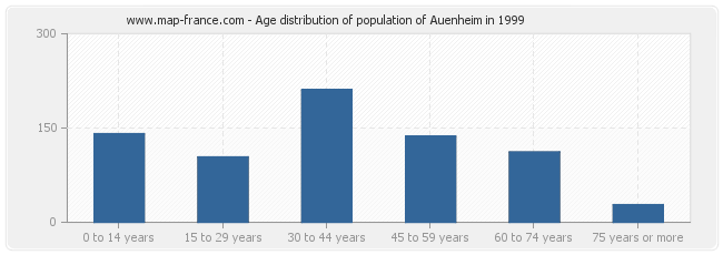 Age distribution of population of Auenheim in 1999