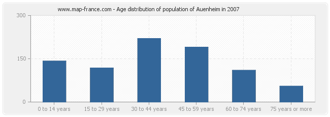 Age distribution of population of Auenheim in 2007