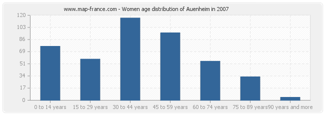 Women age distribution of Auenheim in 2007