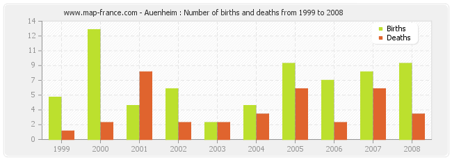 Auenheim : Number of births and deaths from 1999 to 2008