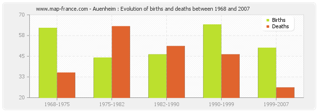 Auenheim : Evolution of births and deaths between 1968 and 2007