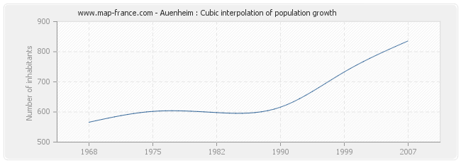 Auenheim : Cubic interpolation of population growth