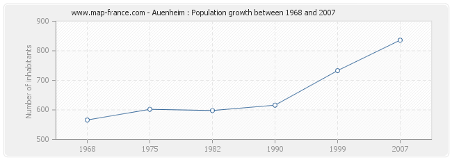 Population Auenheim