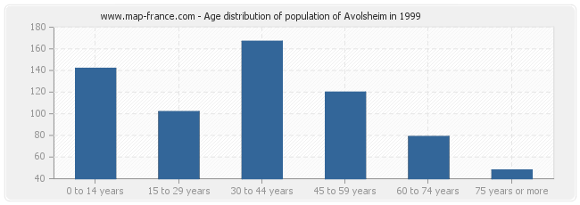 Age distribution of population of Avolsheim in 1999