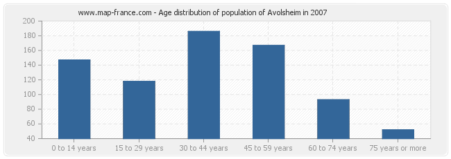 Age distribution of population of Avolsheim in 2007