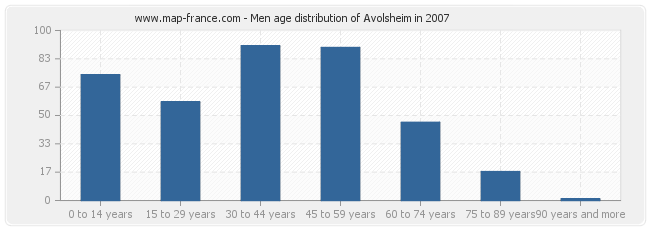 Men age distribution of Avolsheim in 2007