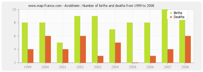 Avolsheim : Number of births and deaths from 1999 to 2008