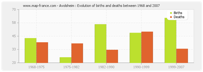 Avolsheim : Evolution of births and deaths between 1968 and 2007