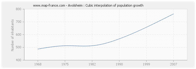 Avolsheim : Cubic interpolation of population growth