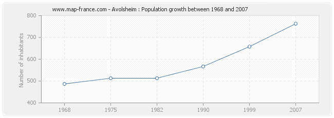 Population Avolsheim