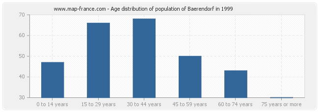 Age distribution of population of Baerendorf in 1999