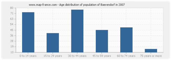 Age distribution of population of Baerendorf in 2007