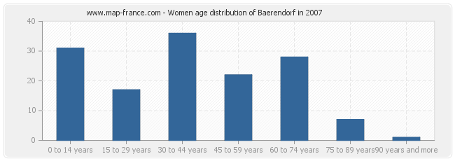 Women age distribution of Baerendorf in 2007