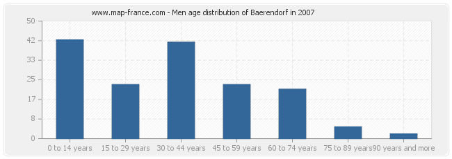 Men age distribution of Baerendorf in 2007