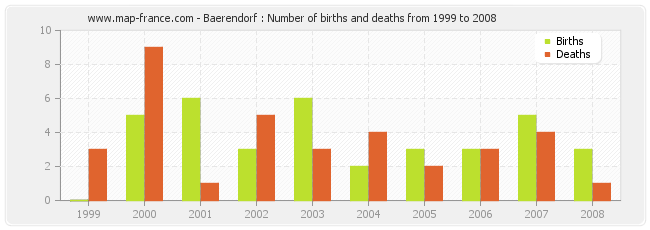 Baerendorf : Number of births and deaths from 1999 to 2008