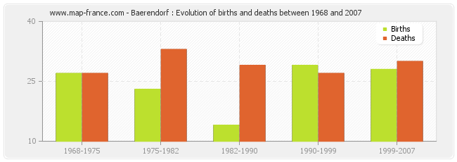 Baerendorf : Evolution of births and deaths between 1968 and 2007