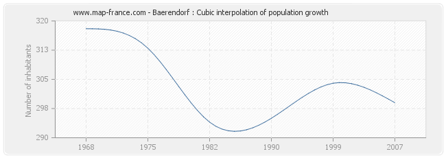 Baerendorf : Cubic interpolation of population growth