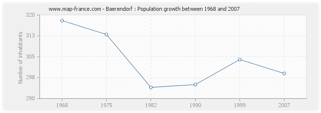 Population Baerendorf