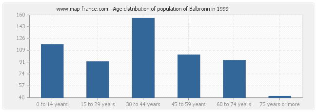 Age distribution of population of Balbronn in 1999