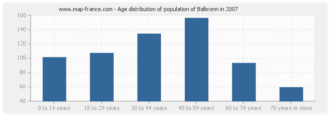 Age distribution of population of Balbronn in 2007