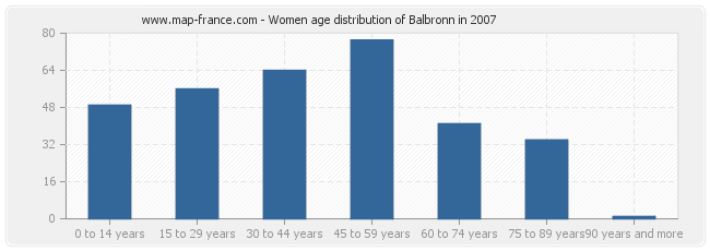 Women age distribution of Balbronn in 2007
