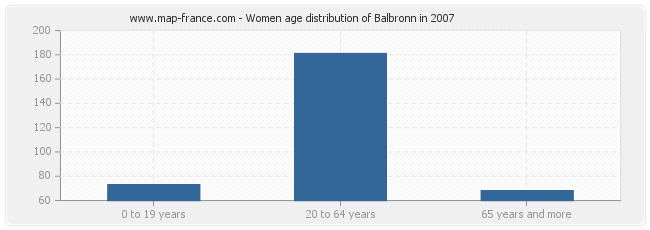 Women age distribution of Balbronn in 2007