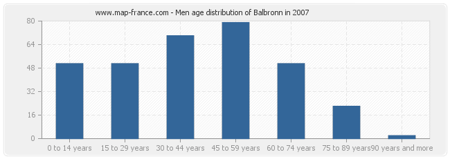 Men age distribution of Balbronn in 2007