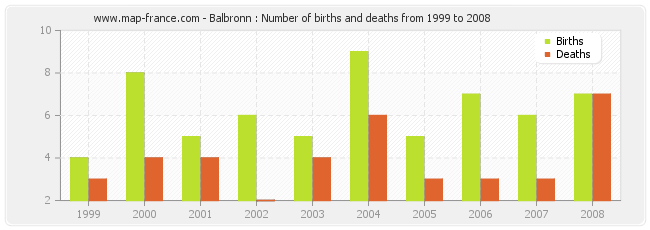 Balbronn : Number of births and deaths from 1999 to 2008