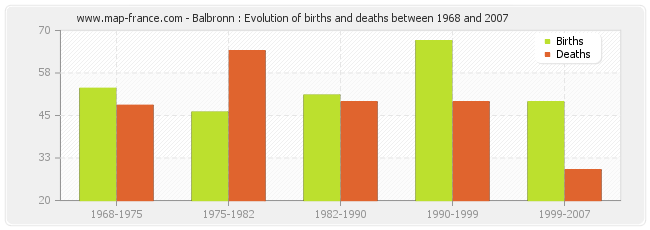 Balbronn : Evolution of births and deaths between 1968 and 2007