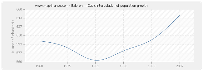 Balbronn : Cubic interpolation of population growth