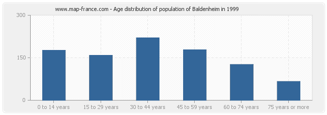 Age distribution of population of Baldenheim in 1999