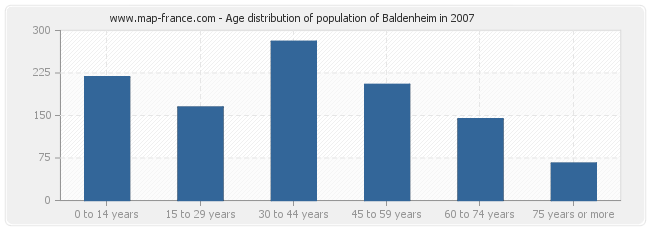 Age distribution of population of Baldenheim in 2007