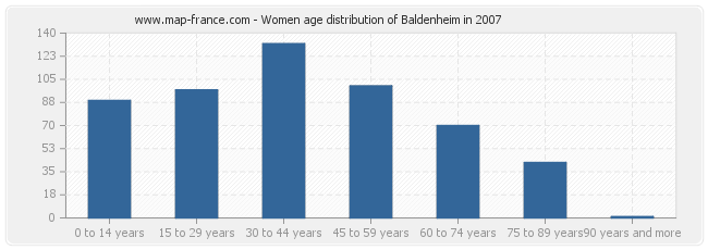 Women age distribution of Baldenheim in 2007