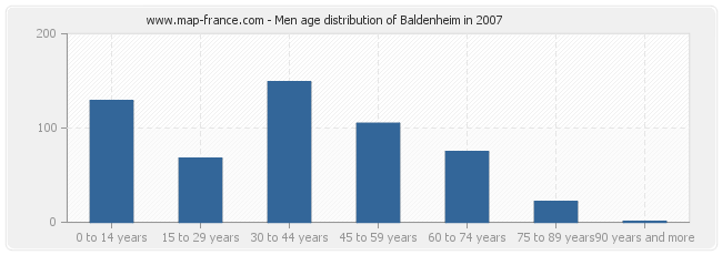 Men age distribution of Baldenheim in 2007