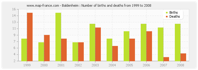 Baldenheim : Number of births and deaths from 1999 to 2008