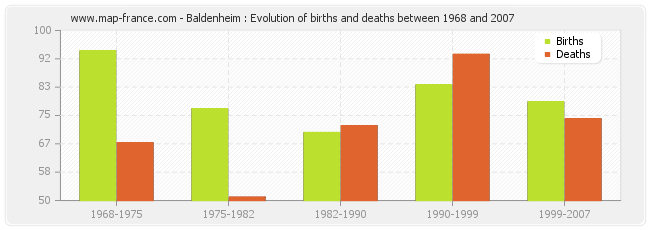 Baldenheim : Evolution of births and deaths between 1968 and 2007