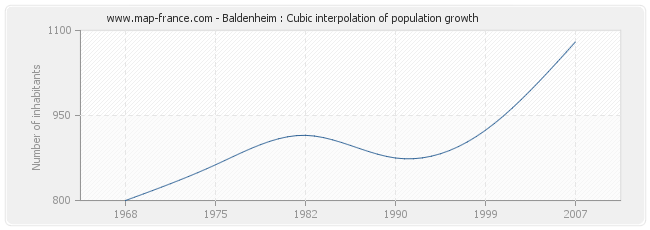 Baldenheim : Cubic interpolation of population growth