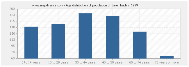 Age distribution of population of Barembach in 1999