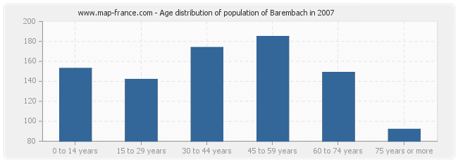 Age distribution of population of Barembach in 2007