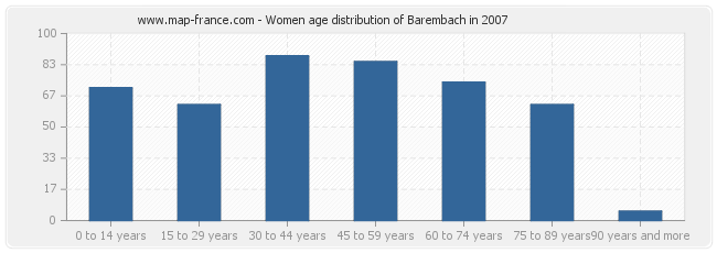 Women age distribution of Barembach in 2007