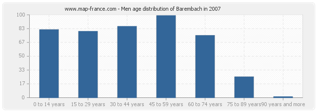 Men age distribution of Barembach in 2007