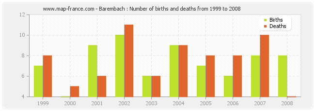 Barembach : Number of births and deaths from 1999 to 2008