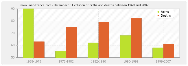 Barembach : Evolution of births and deaths between 1968 and 2007